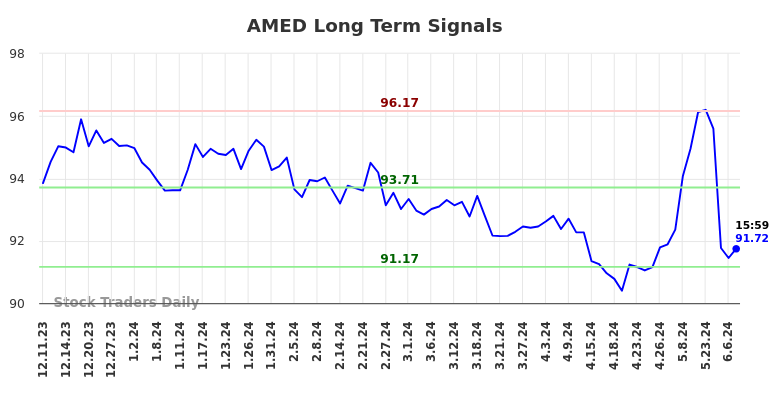 AMED Long Term Analysis for June 8 2024