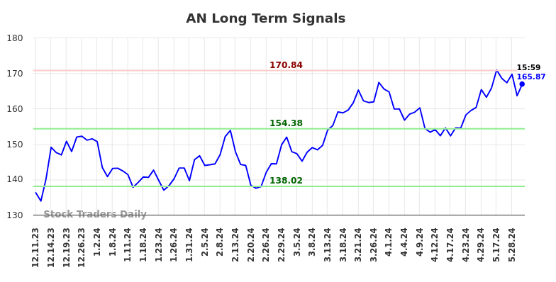 AN Long Term Analysis for June 8 2024