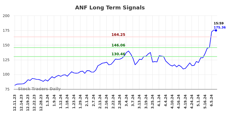 ANF Long Term Analysis for June 8 2024