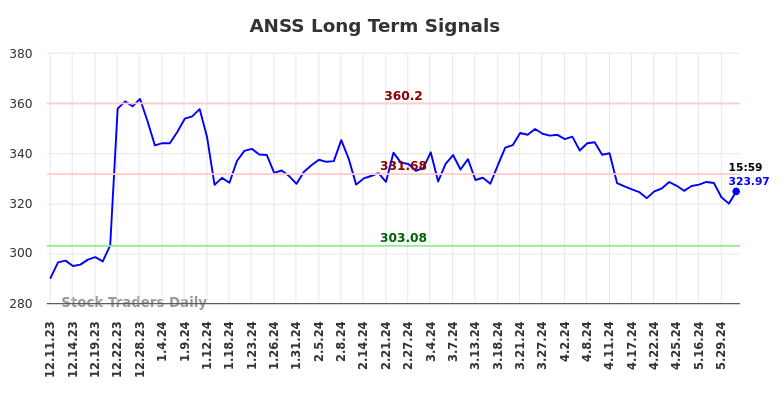 ANSS Long Term Analysis for June 8 2024