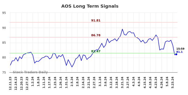 AOS Long Term Analysis for June 8 2024