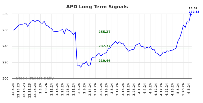 APD Long Term Analysis for June 8 2024