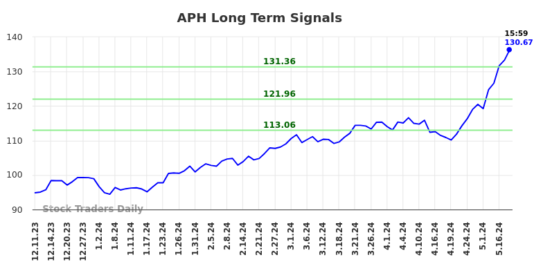 APH Long Term Analysis for June 8 2024