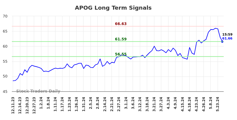 APOG Long Term Analysis for June 8 2024