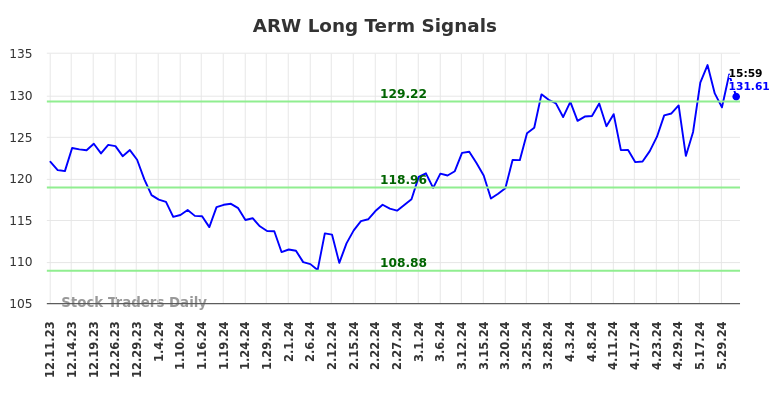 ARW Long Term Analysis for June 8 2024