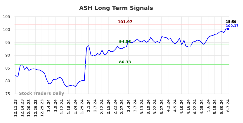 ASH Long Term Analysis for June 8 2024