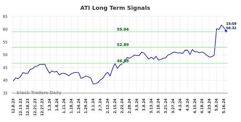 ATI Long Term Analysis for June 8 2024