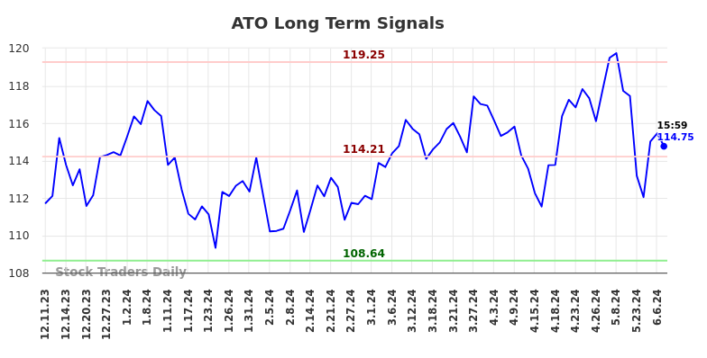 ATO Long Term Analysis for June 8 2024