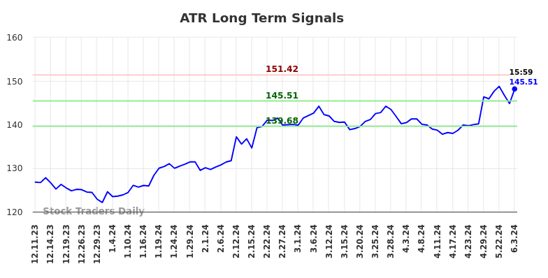 ATR Long Term Analysis for June 8 2024