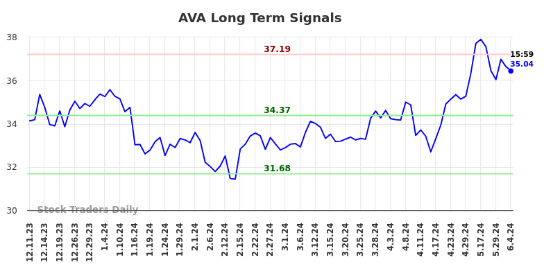 AVA Long Term Analysis for June 8 2024