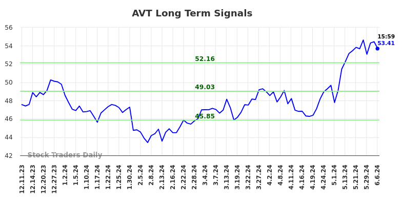 AVT Long Term Analysis for June 8 2024