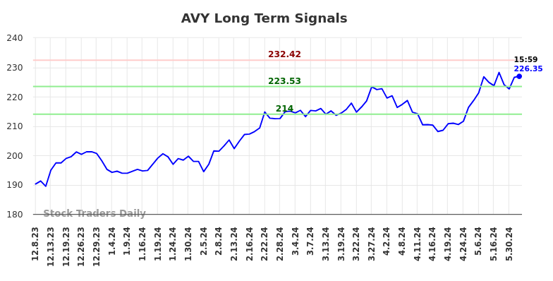 AVY Long Term Analysis for June 8 2024