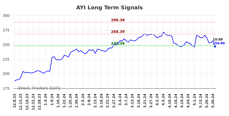 AYI Long Term Analysis for June 8 2024