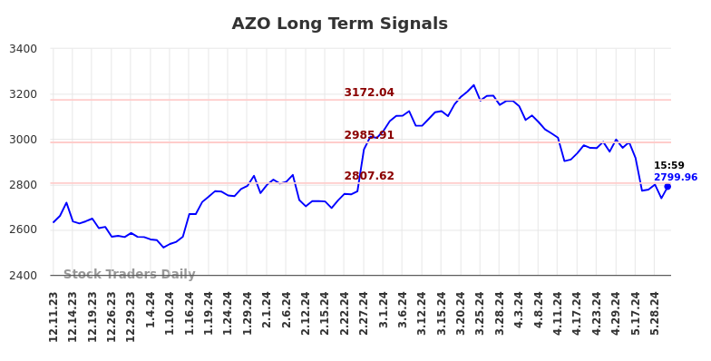 AZO Long Term Analysis for June 8 2024