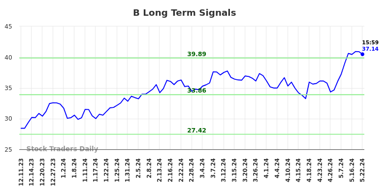 B Long Term Analysis for June 8 2024