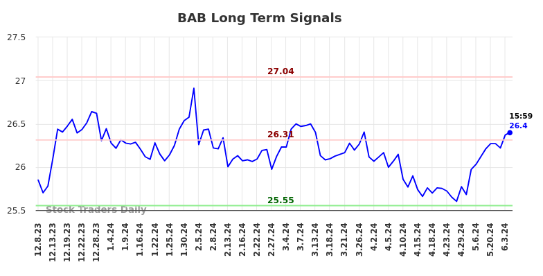 BAB Long Term Analysis for June 8 2024