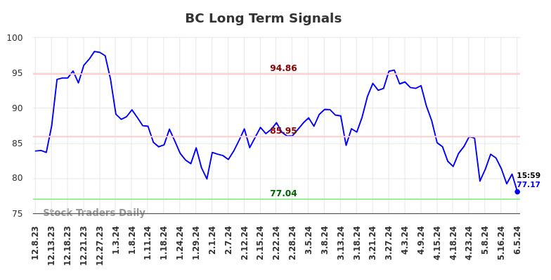 BC Long Term Analysis for June 8 2024