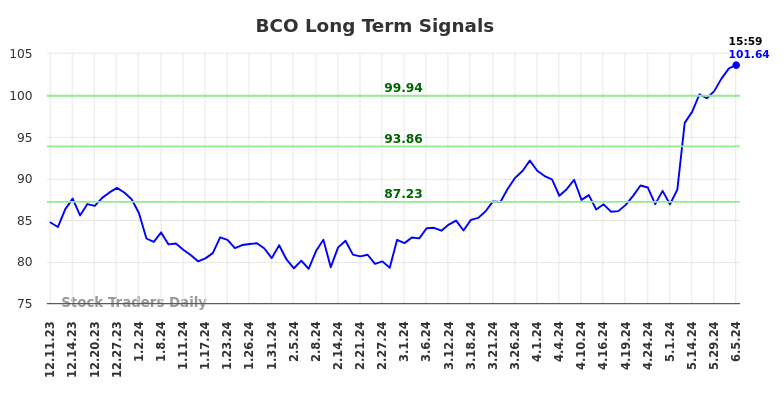 BCO Long Term Analysis for June 8 2024