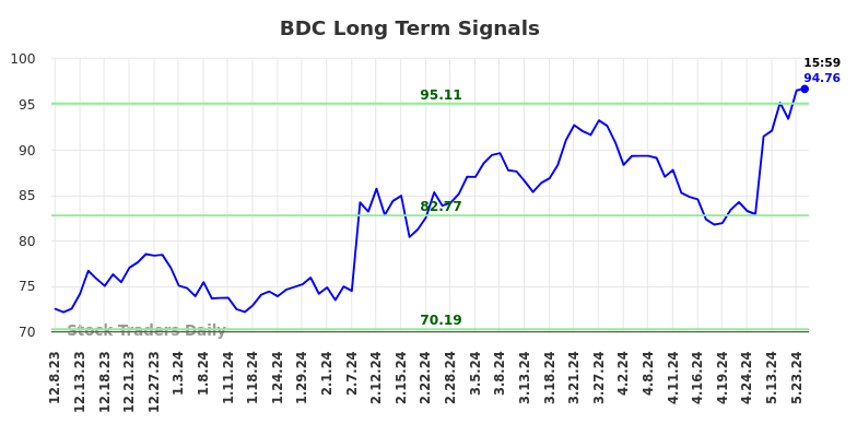 BDC Long Term Analysis for June 8 2024