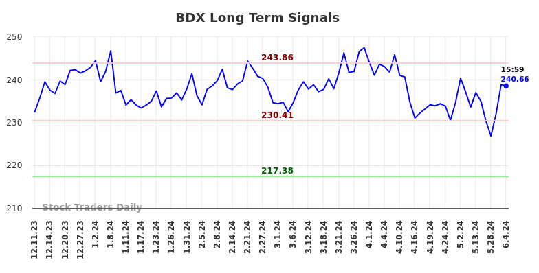 BDX Long Term Analysis for June 8 2024