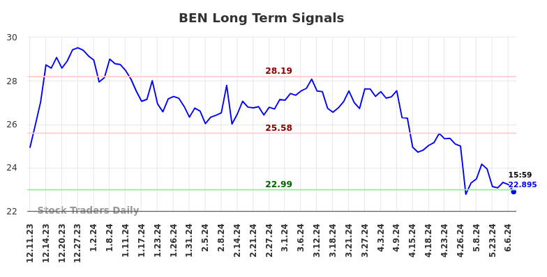 BEN Long Term Analysis for June 8 2024