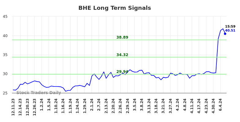 BHE Long Term Analysis for June 8 2024