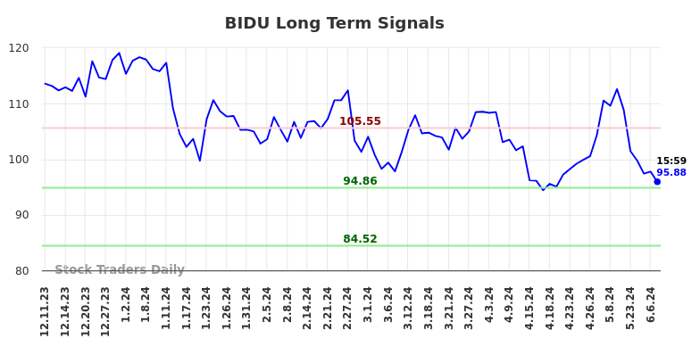 BIDU Long Term Analysis for June 8 2024