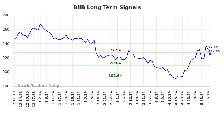 BIIB Long Term Analysis for June 8 2024