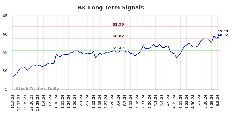 BK Long Term Analysis for June 8 2024