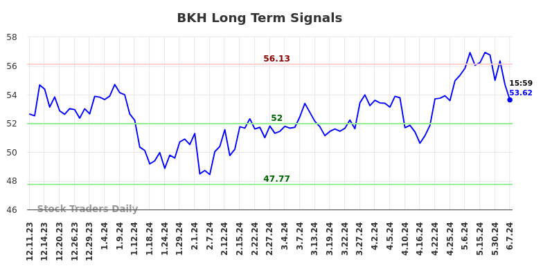 BKH Long Term Analysis for June 8 2024