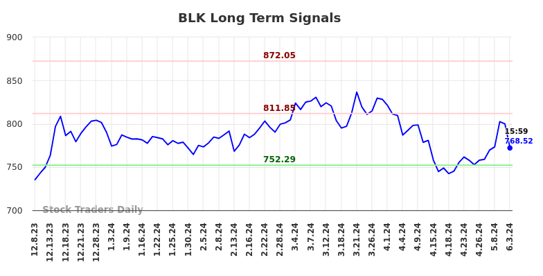 BLK Long Term Analysis for June 8 2024