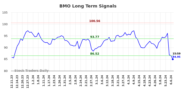 BMO Long Term Analysis for June 8 2024