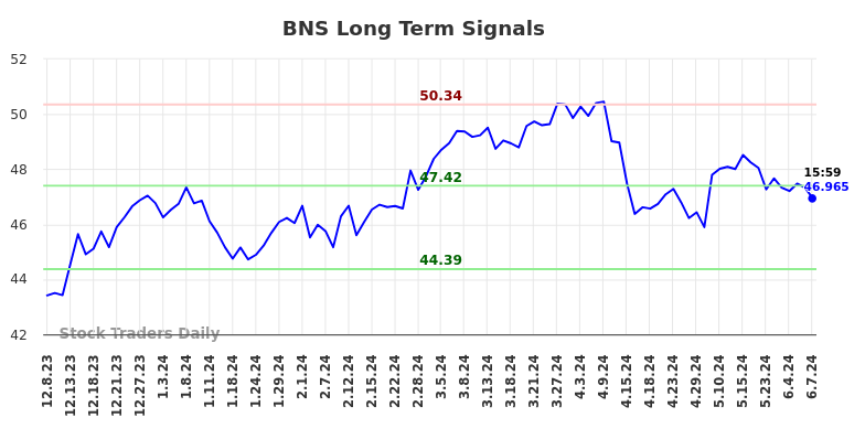 BNS Long Term Analysis for June 8 2024