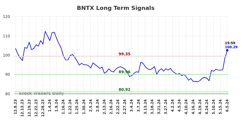 BNTX Long Term Analysis for June 8 2024