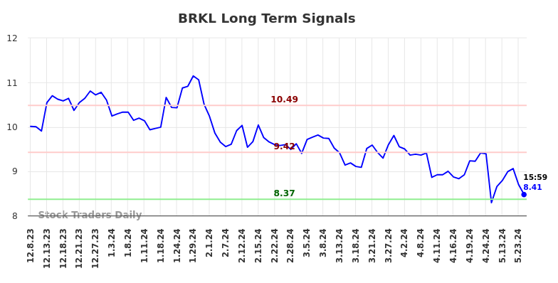 BRKL Long Term Analysis for June 8 2024