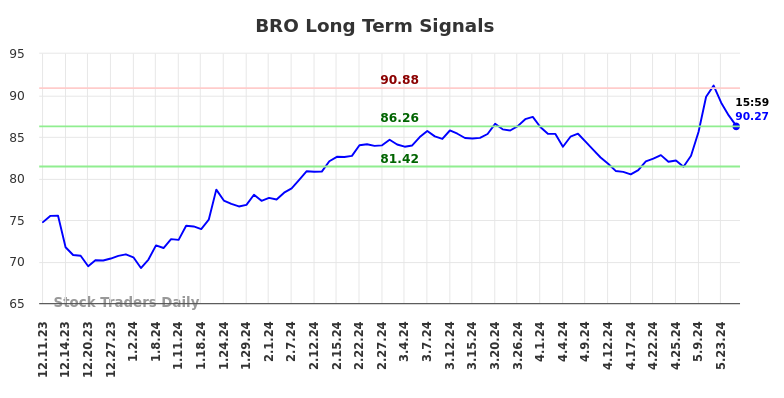 BRO Long Term Analysis for June 8 2024