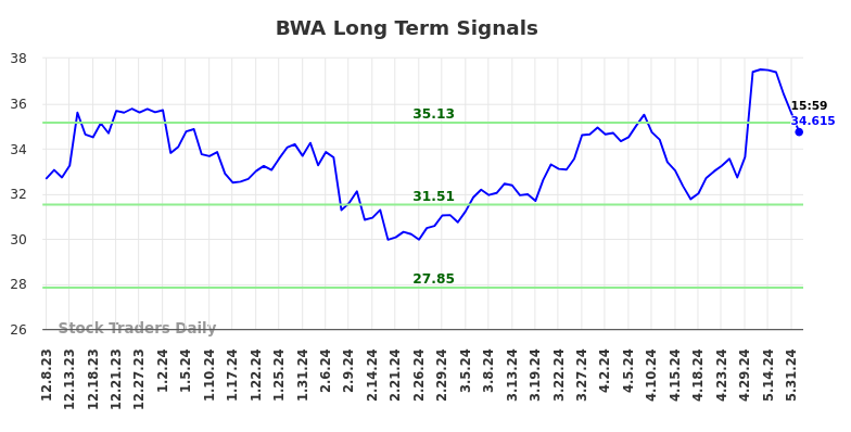 BWA Long Term Analysis for June 8 2024