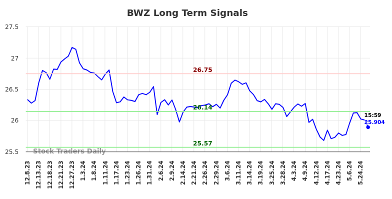 BWZ Long Term Analysis for June 8 2024