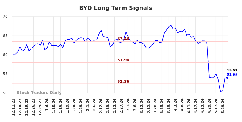 BYD Long Term Analysis for June 8 2024