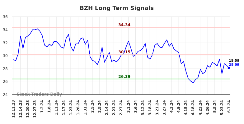 BZH Long Term Analysis for June 8 2024