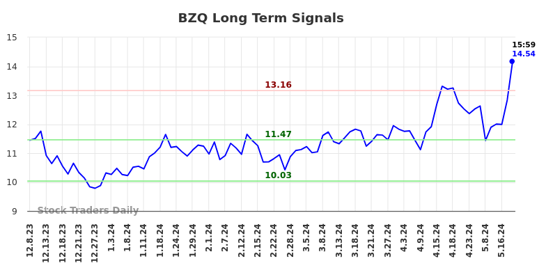 BZQ Long Term Analysis for June 8 2024