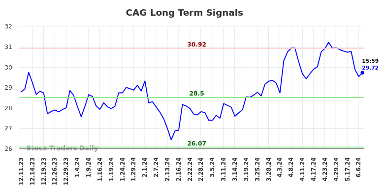 CAG Long Term Analysis for June 8 2024