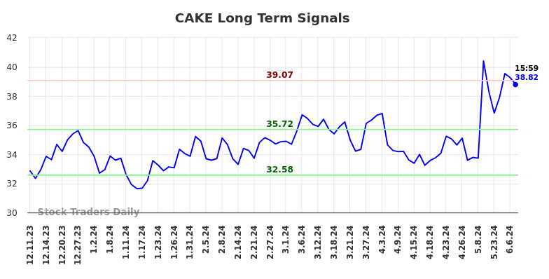 CAKE Long Term Analysis for June 8 2024