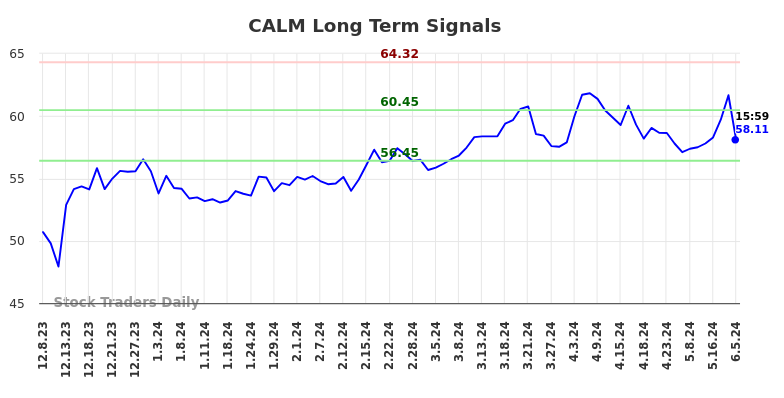 CALM Long Term Analysis for June 8 2024