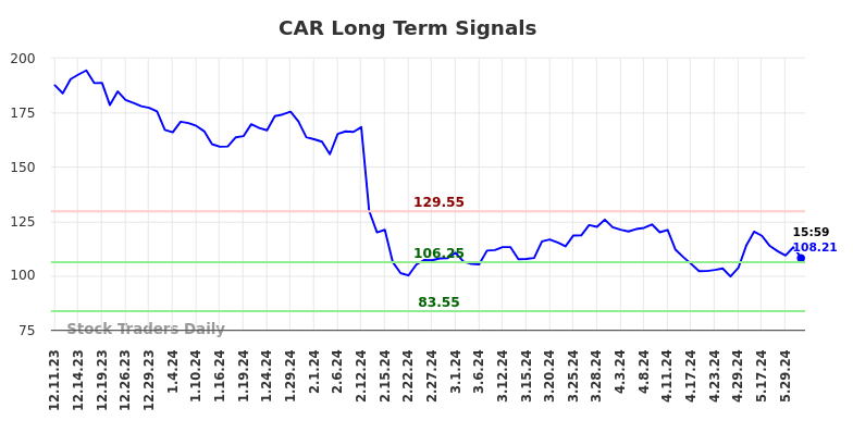 CAR Long Term Analysis for June 8 2024