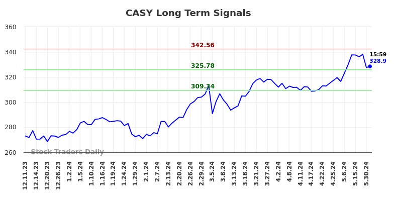 CASY Long Term Analysis for June 8 2024