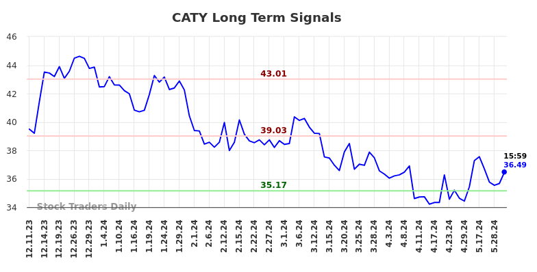 CATY Long Term Analysis for June 8 2024