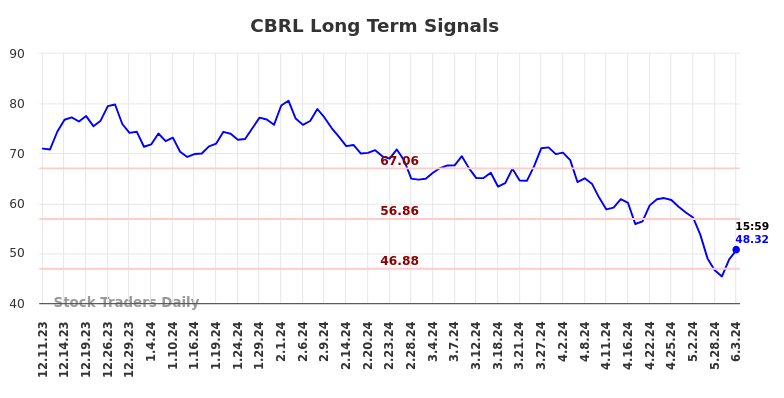 CBRL Long Term Analysis for June 8 2024