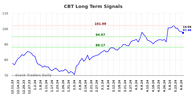 CBT Long Term Analysis for June 8 2024