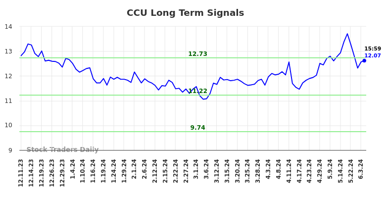 CCU Long Term Analysis for June 8 2024